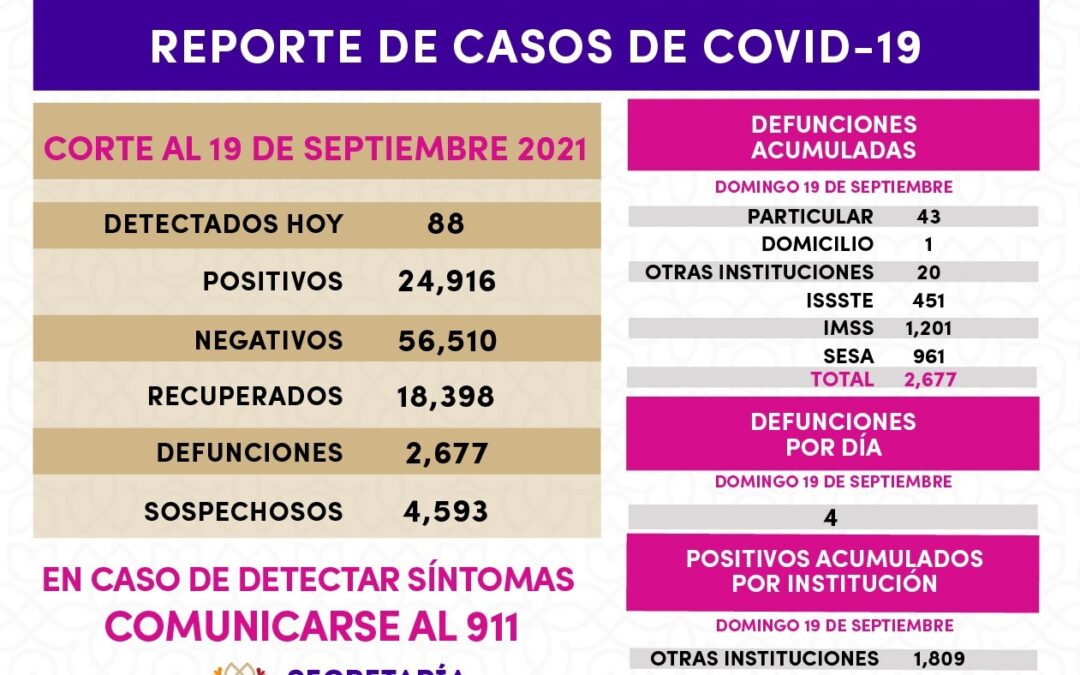 REGISTRA SESA 88 CASOS POSITIVOS DE COVID-19 EN TLAXCALA