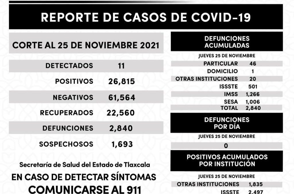 REGISTRA SESA 11 CASOS POSITIVOS Y CERO DEFUNCIONES DE COVID-19 EN TLAXCALA