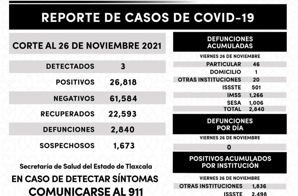 REGISTRA SESA 3 CASOS POSITIVOS Y CERO DEFUNCIONES DE COVID-19 EN TLAXCALA