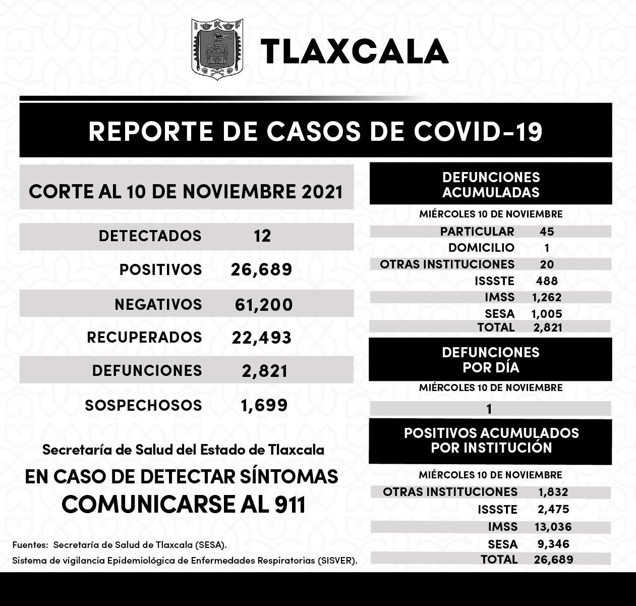 REPORTE CASOS COVID19