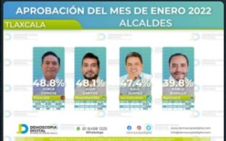 Salvador Santos aparece como el segundo alcalde mejor aprobado en el estado de Tlaxcala