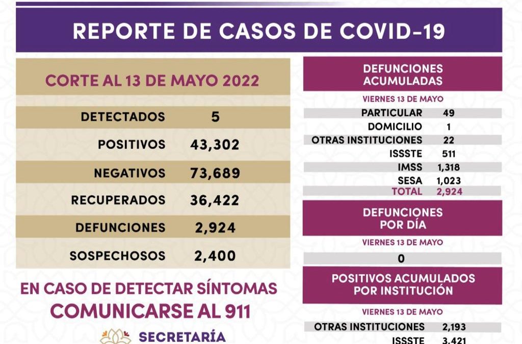 REGISTRA SESA 5 CASOS POSITIVOS Y CERO DEFUNCIONES DE COVID-19 EN TLAXCALA