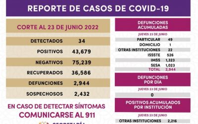 REGISTRA SESA 34 CASOS POSITIVOS Y CERO DEFUNCIONES DE COVID-19 EN TLAXCALA