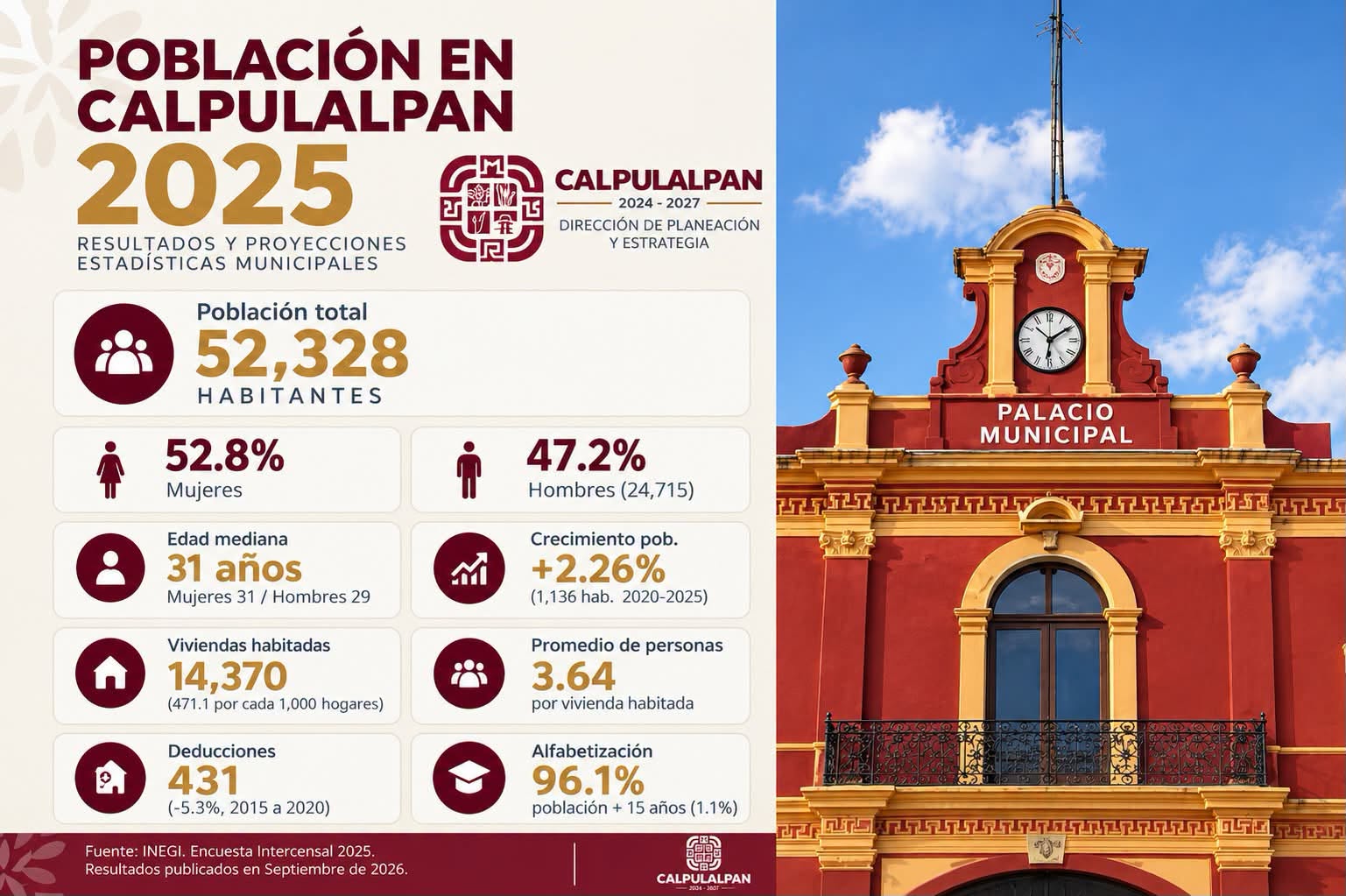 Calpulalpan registra más de 52 mil habitantes, de acuerdo con datos del INEGI
